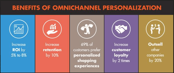 Benefits_of_Omnichannel_Personalization_for_Blog.png