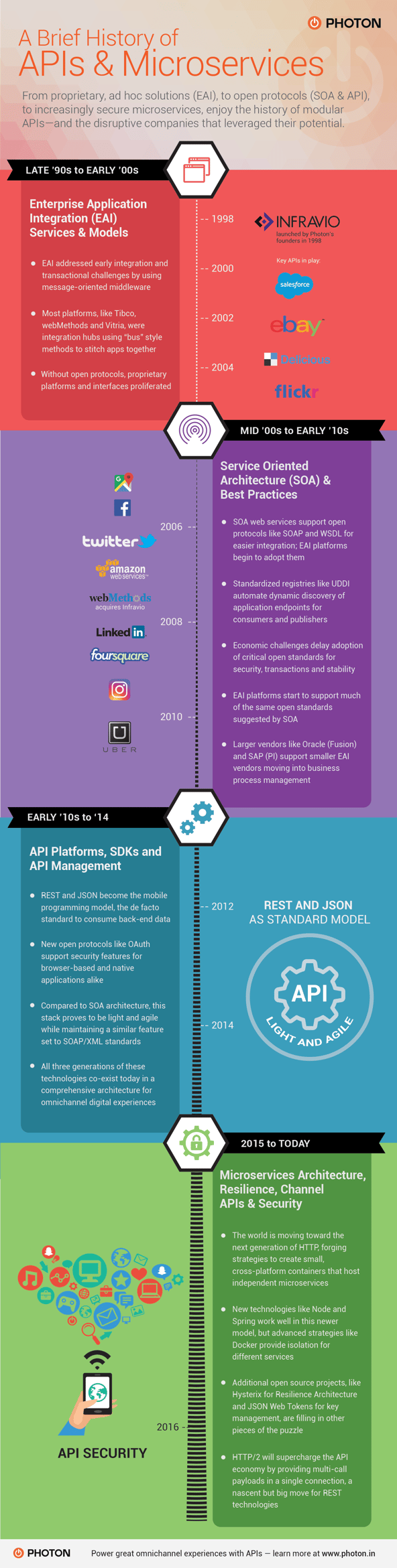 A Brief History of APIs & Microservices [Infographic]